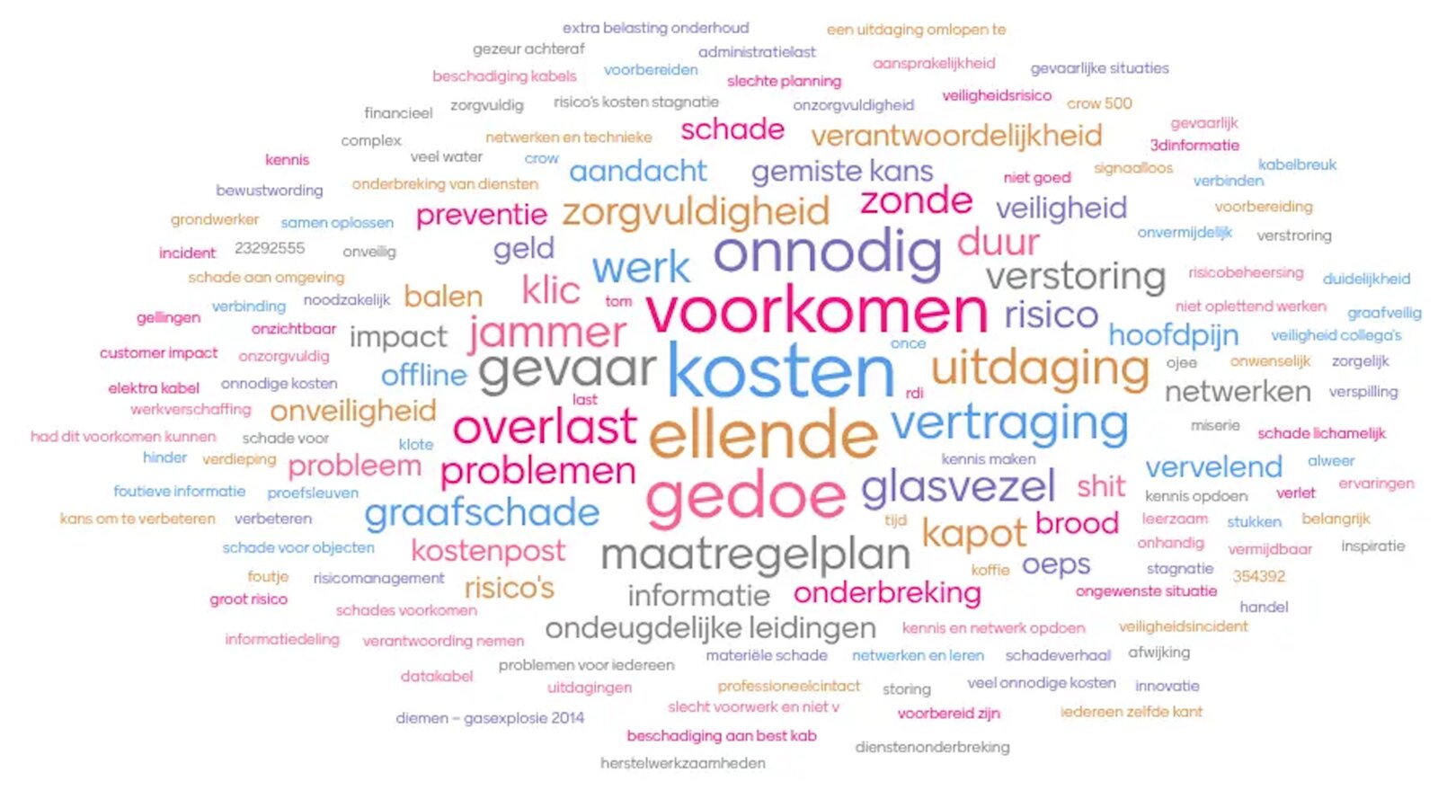 Woordwolk met antwoorden van deelnemers op de vraag wat graafschade voor hen betekent, met als grootste woorden kosten, voorkomen, gedoe, ellende, onnodig en gevaar